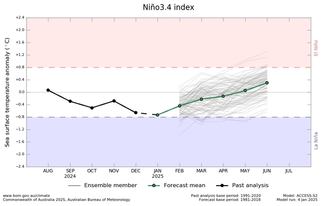 NOAA confirma La Niña, mas impacto será mínimo